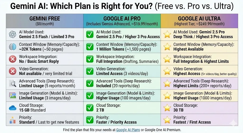 Infographic comparing Gemini AI Free, Google AI Pro (Gemini Advanced), and Google AI Ultra plans with features like AI model, context window, workspace integration, video/image generation, cloud storage, and priority.